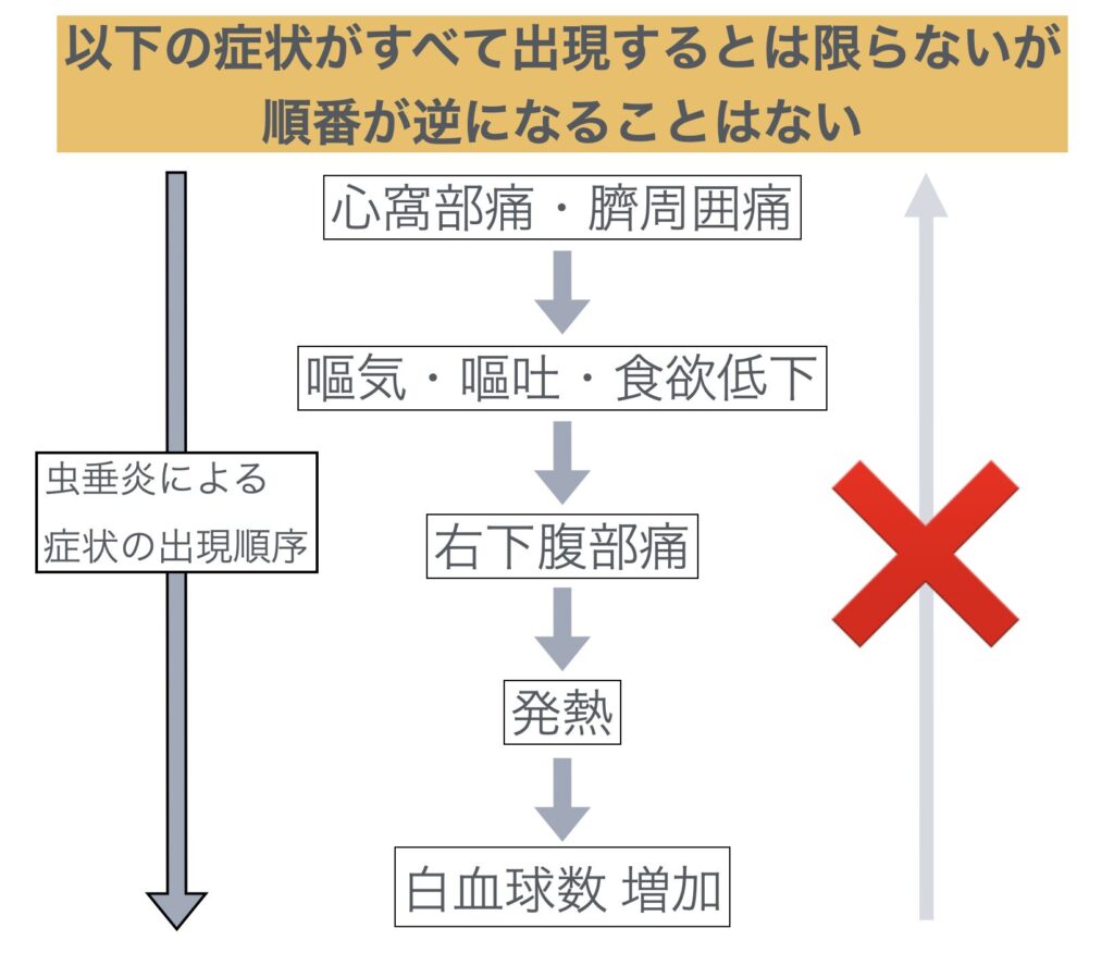 Order of appearance of symptoms caused by appendicitis