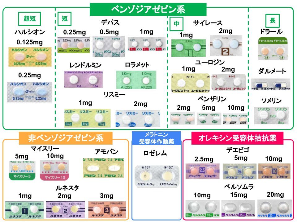 この画像は睡眠薬の種類を示した表です。ベンゾジアゼピン系や非ベンゾジアゼピン系、メラトニン受容体作動薬などがあります。