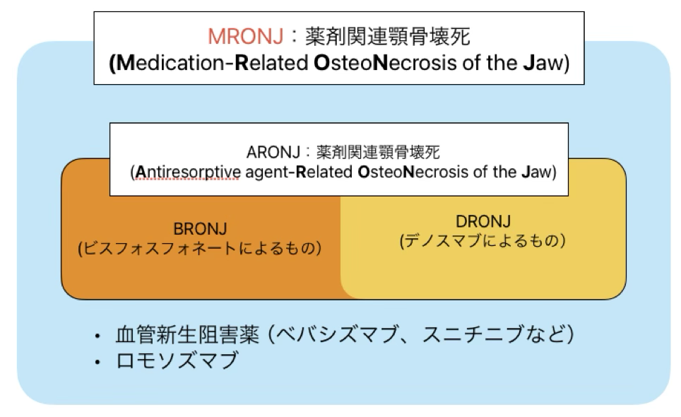 かつてはブロンジェイやアロンジェイと呼ばれていたが、現在ではムロンジェイ（MRONJ）が一般的となってきています。