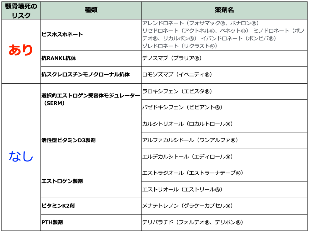 MRONJ（薬剤関連顎骨壊死）をきたす、またはきたさない薬剤リストです。SERM製剤やビタミンD3製剤は引き起こしません