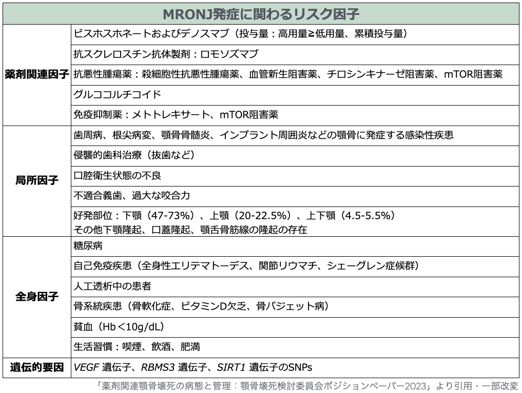 MRONJ発症に関わるリスク因子の一覧です。薬剤のみならず歯周病や根尖病変などもリスクなります