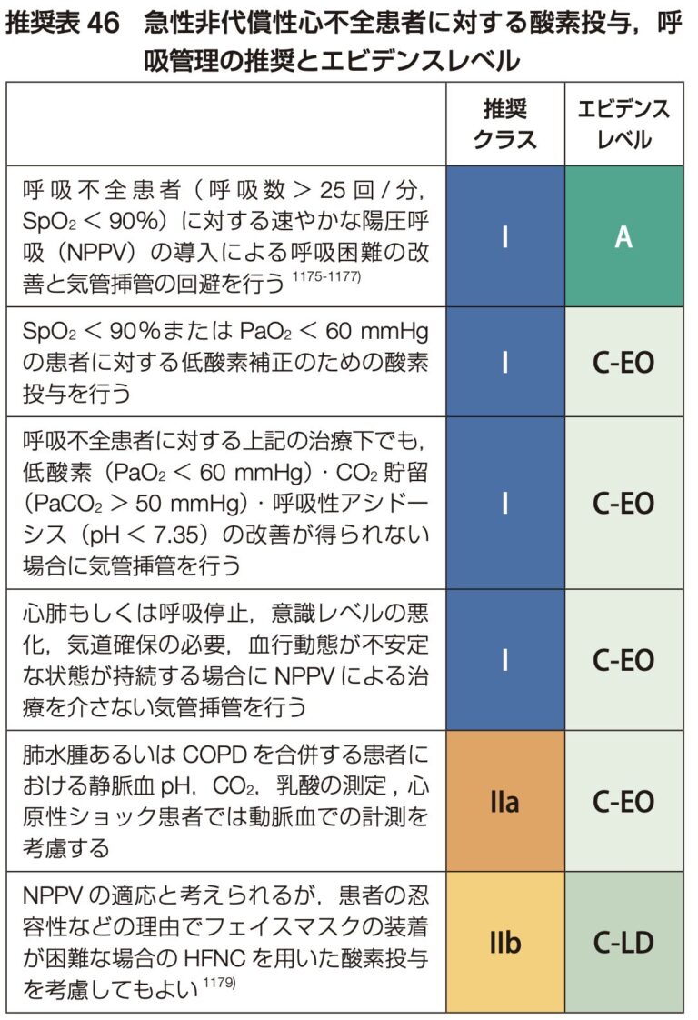 急性心不全の初期対応と治療｜Nohria-Stevenson分類を攻略 | 医学のすゝめ（医学のすすめ）