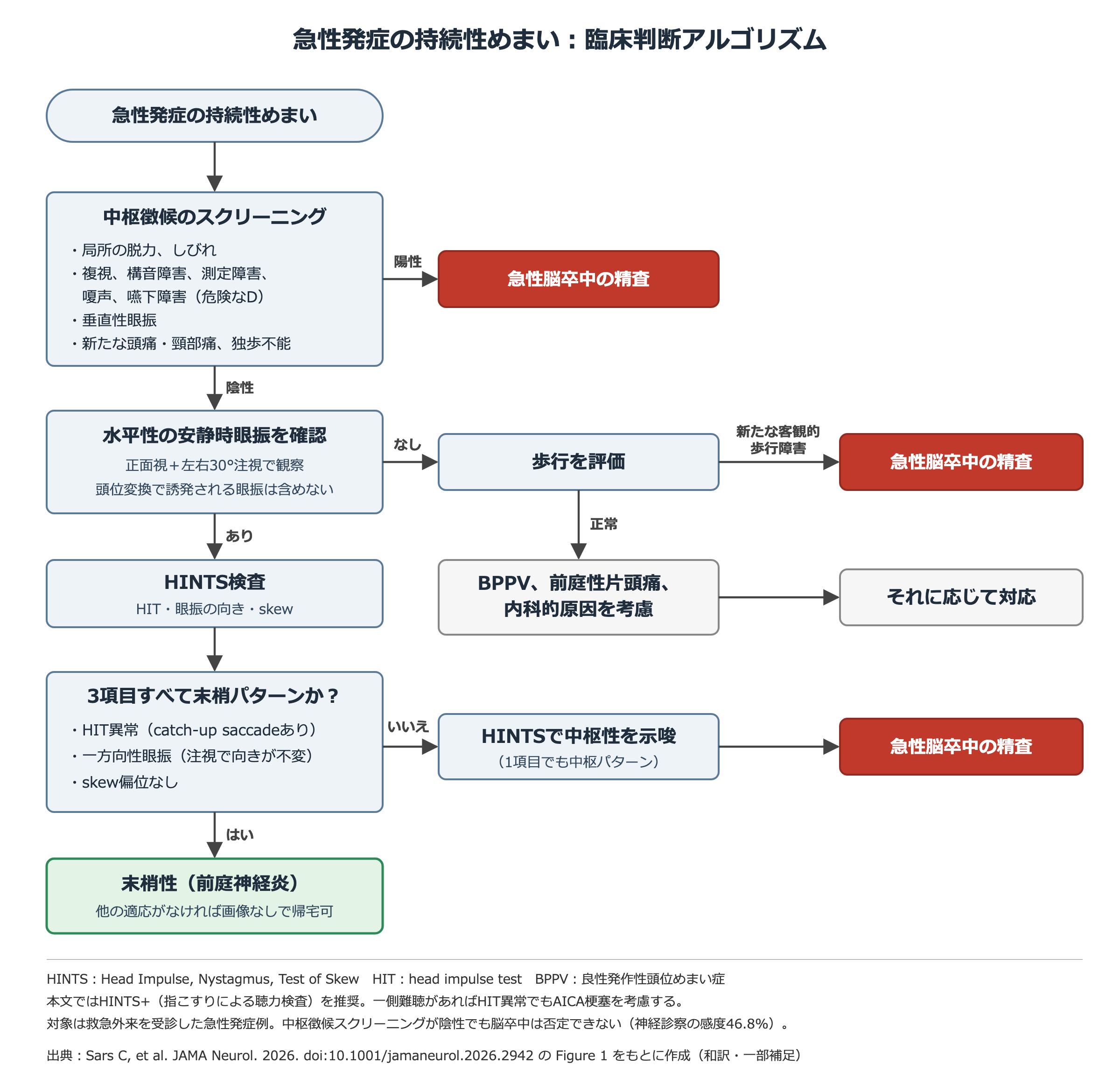 急性発症の持続性めまいの臨床判断アルゴリズム。中枢徴候のスクリーニング、安静時眼振の確認、HINTS検査、歩行評価の流れ