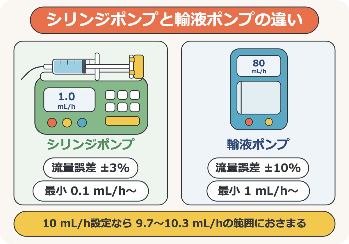 シリンジポンプと輸液ポンプの比較。流量誤差はシリンジポンプ±3%、輸液ポンプ±10%。最小流量はシリンジポンプ0.1 mL/h、輸液ポンプ1 mL/h
