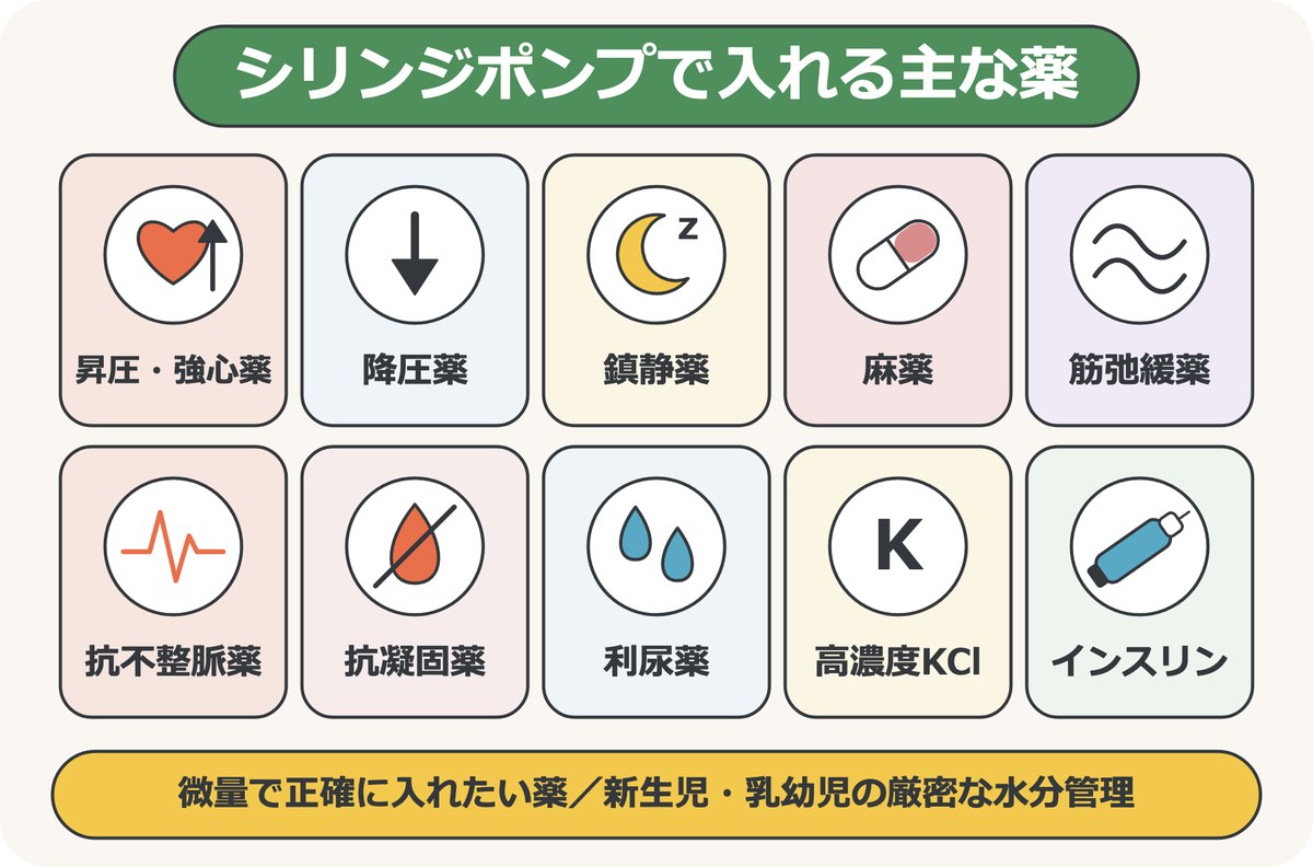 シリンジポンプで投与する主な薬のアイコン一覧。昇圧・強心薬、降圧薬、鎮静薬、麻薬、筋弛緩薬、抗不整脈薬、抗凝固薬、利尿薬、高濃度KCl、インスリン