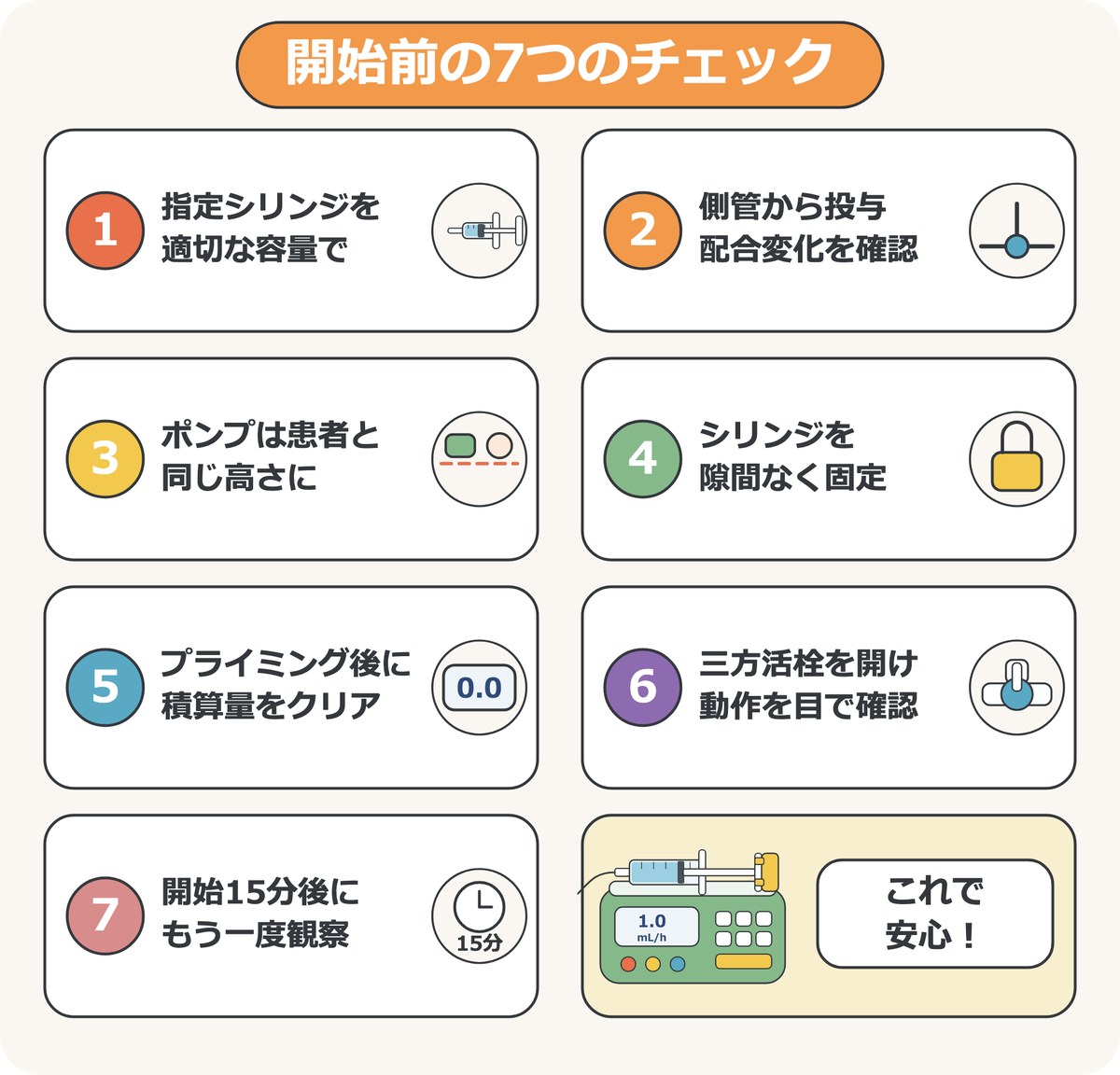 シリンジポンプ開始前の7つのチェックリスト。指定シリンジ、側管から投与、患者と同じ高さ、隙間なく固定、プライミングと積算量クリア、三方活栓の開放と動作確認、開始15分後の観察