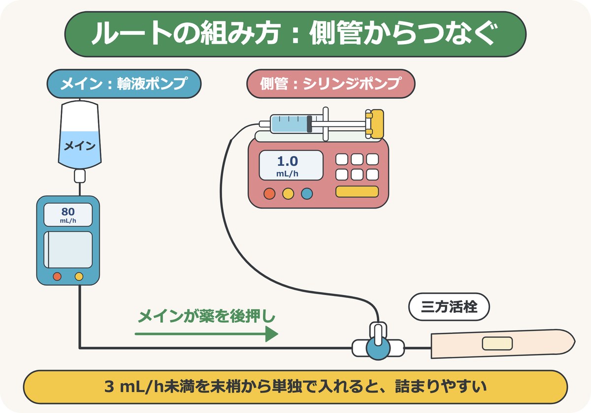 ルートの組み方。メインの輸液を輸液ポンプで流し、シリンジポンプは三方活栓から側管としてつなぐ。メインが薬を後押しする
