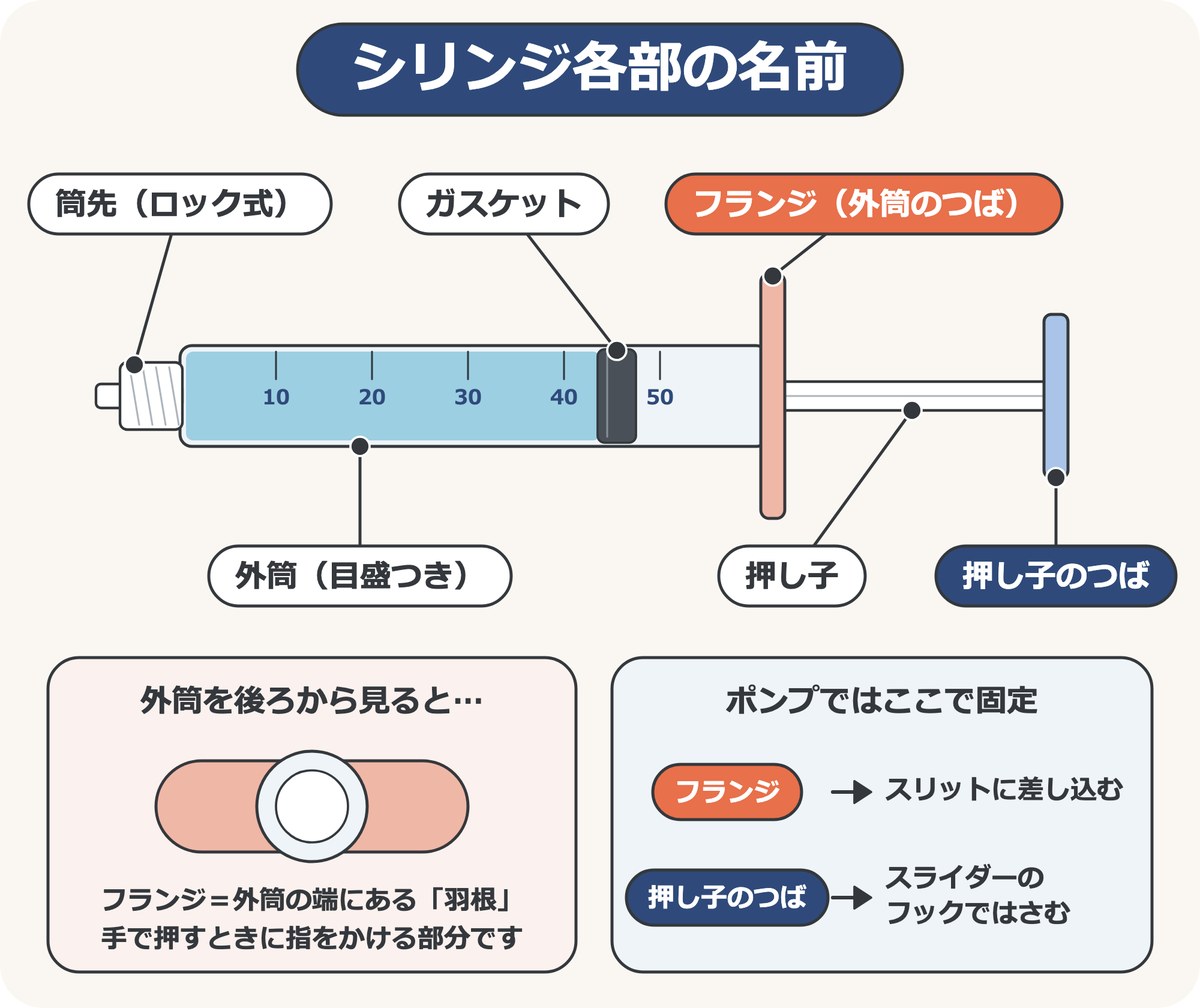 シリンジ各部の名前。筒先（ロック式）、外筒（目盛つき）、ガスケット、フランジ（外筒のつば）、押し子、押し子のつば。ポンプではフランジをスリットに差し込み、押し子のつばをスライダーのフックではさむ