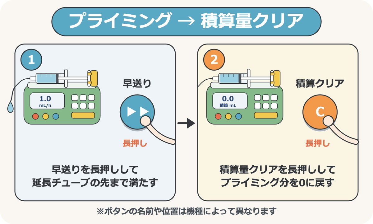 プライミングと積算量クリアの手順。早送りを長押しして延長チューブの先まで薬液を満たし、そのあと積算量クリアを長押ししてプライミング分を0に戻す