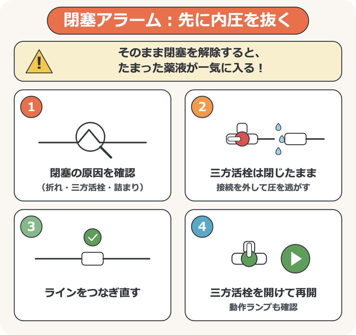 閉塞アラーム時の内圧解除の手順。閉塞の原因を確認し、三方活栓を閉じたまま接続を外して圧を逃がし、ラインをつなぎ直してから三方活栓を開けて再開する