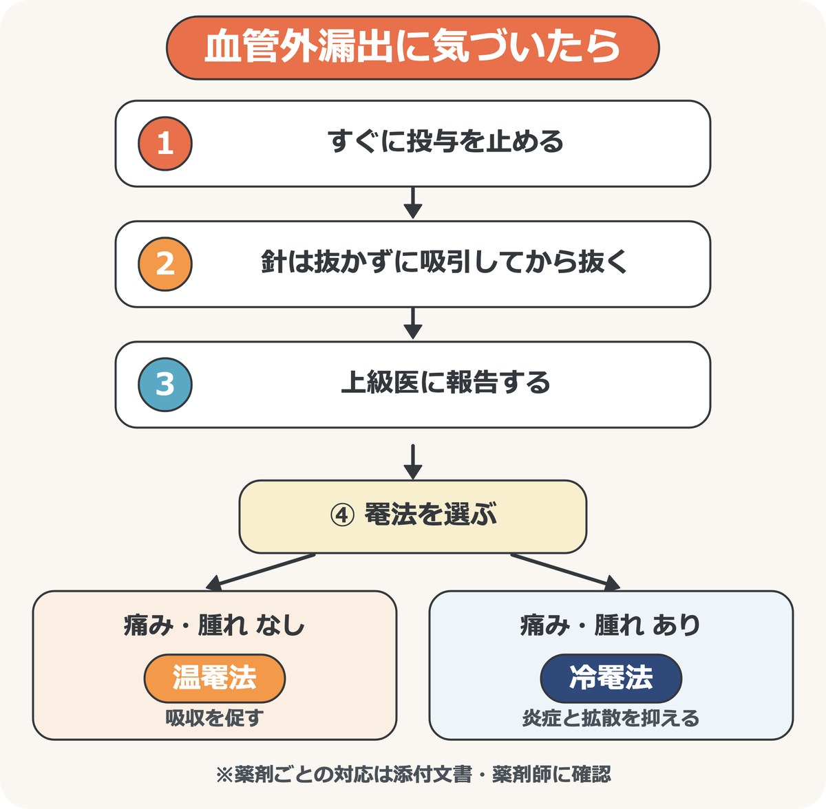 血管外漏出に気づいたときの手順。すぐに投与を止め、針は抜かずに吸引してから抜き、上級医に報告し、罨法を選ぶ