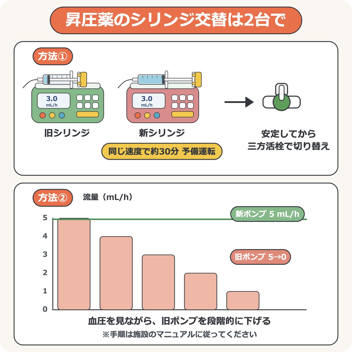 昇圧薬のシリンジ交替は2台で行う。方法1は新しいシリンジを同じ速度で約30分予備運転してから三方活栓で切り替える。方法2は新しいポンプを開始し、血圧を見ながら古いポンプを5から0 mL/hへ段階的に下げる