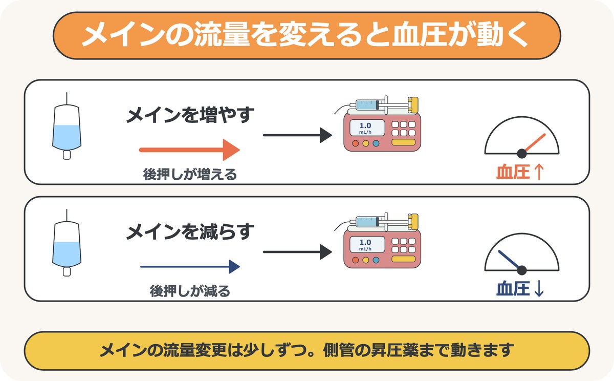メインの流量を増やすと側管の昇圧薬の後押しが増えて血圧が上がり、減らすと後押しが減って血圧が下がる