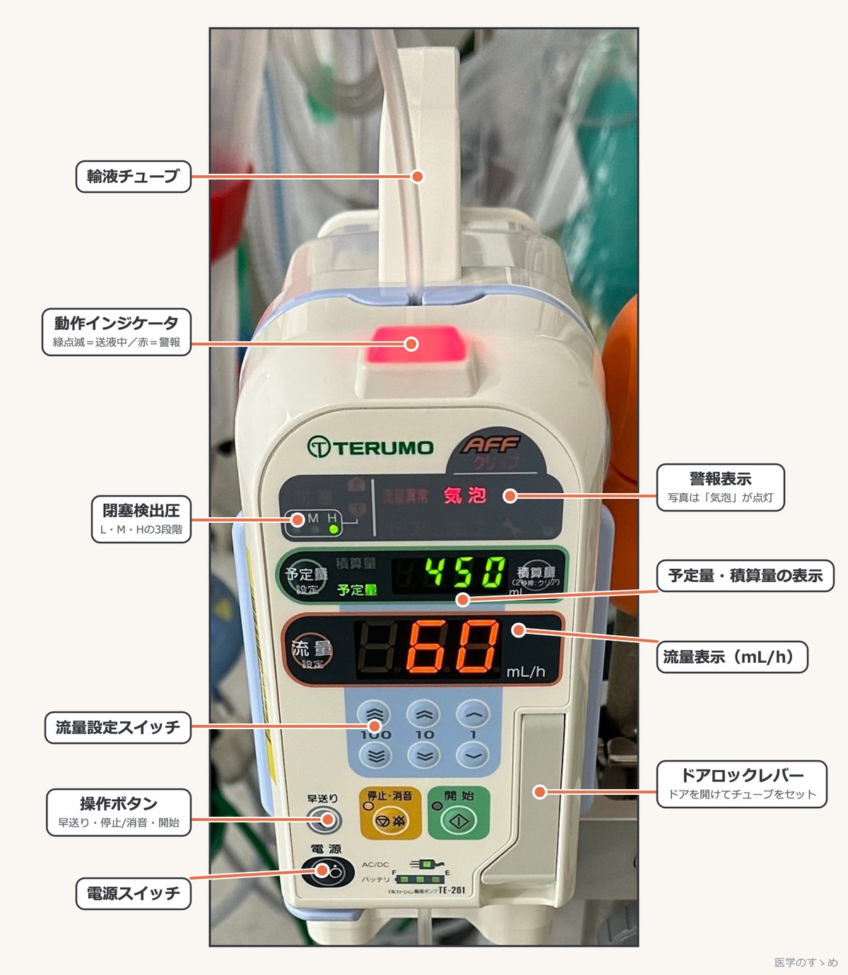 テルモ社の輸液ポンプTE-261の写真に各部の名称を示したもの。輸液チューブ、動作インジケータ、閉塞検出圧、警報表示、予定量・積算量の表示、流量表示、流量設定スイッチ、操作ボタン、電源スイッチ、ドアロックレバー