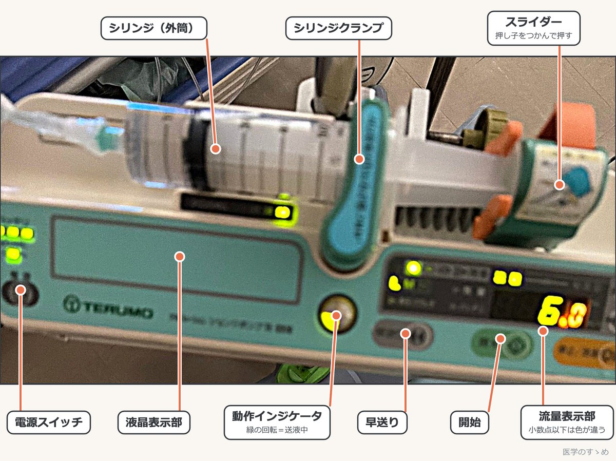 テルモ社のシリンジポンプの写真に各部の名称を示したもの。シリンジ（外筒）、シリンジクランプ、スライダー、電源スイッチ、液晶表示部、動作インジケータ、早送り、開始、流量表示部