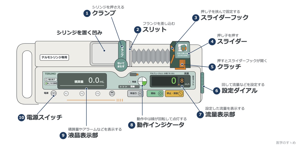 テルモ社シリンジポンプTE-351のイラストと各部の名称。1クランプ、2スリット、3スライダーフック、4スライダー、5クラッチ、6設定ダイアル、7流量表示部、8動作インジケータ、9液晶表示部、10電源スイッチ、シリンジを置く凹み